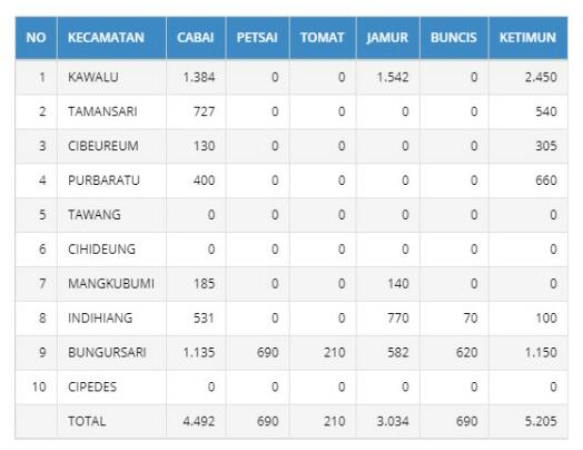 produksi tanaman sayuran di Kota Tasikmalaya