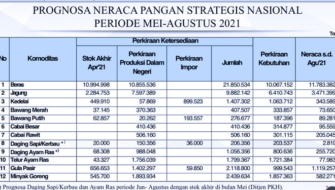 Prognosa Neraca Pangan Strategis Nasional Periode Mei - Agustus 2021. (FOTO: IST).