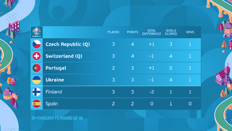 Peringkat 3 Terbaik, Portugal Bersama Tiga Tim Ini Lolos ke Babak 16 Besar Euro 2020
