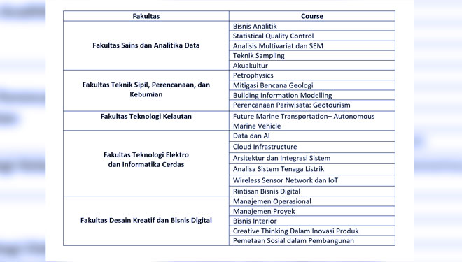 Daftar course pembelajaran yang tersebar di ITS (Foto: Humas ITS)