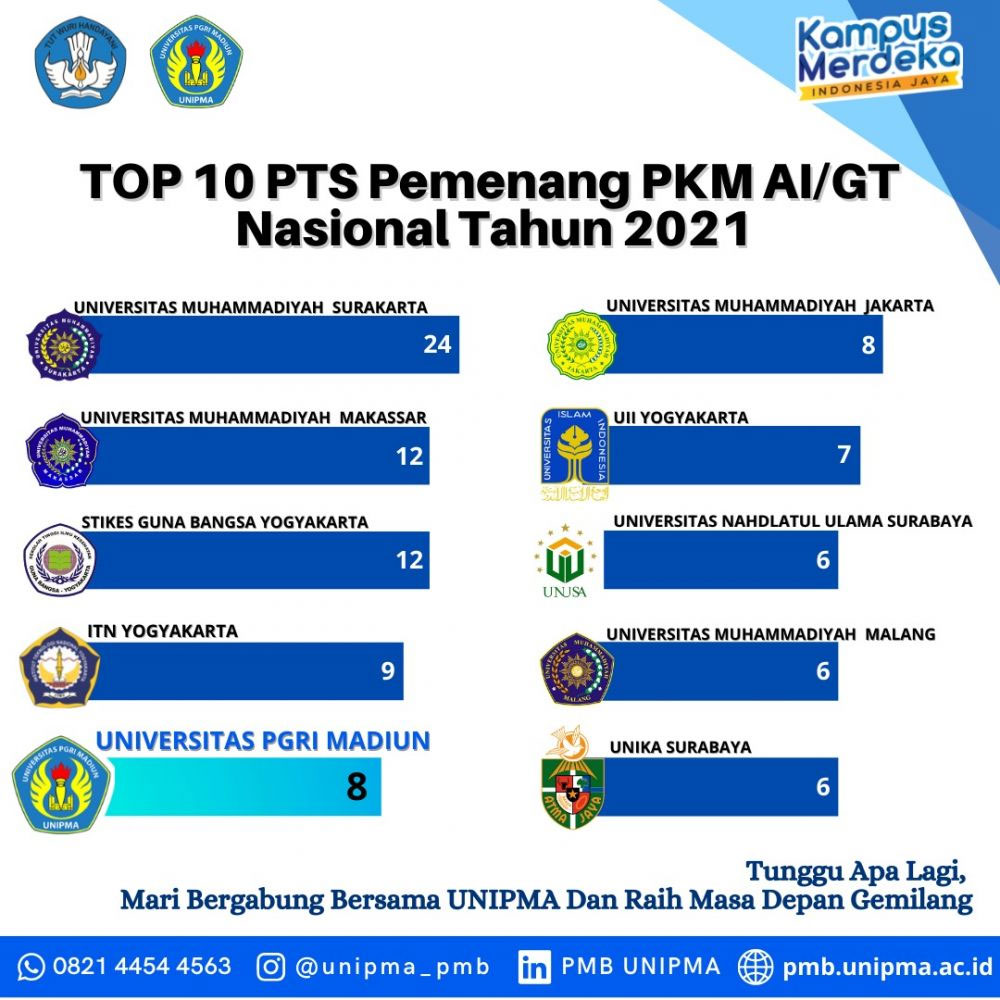 Unipma Madiun Masuk Top 10 Pts Pemenang Pkm Aigt Nasional Tahun 2021