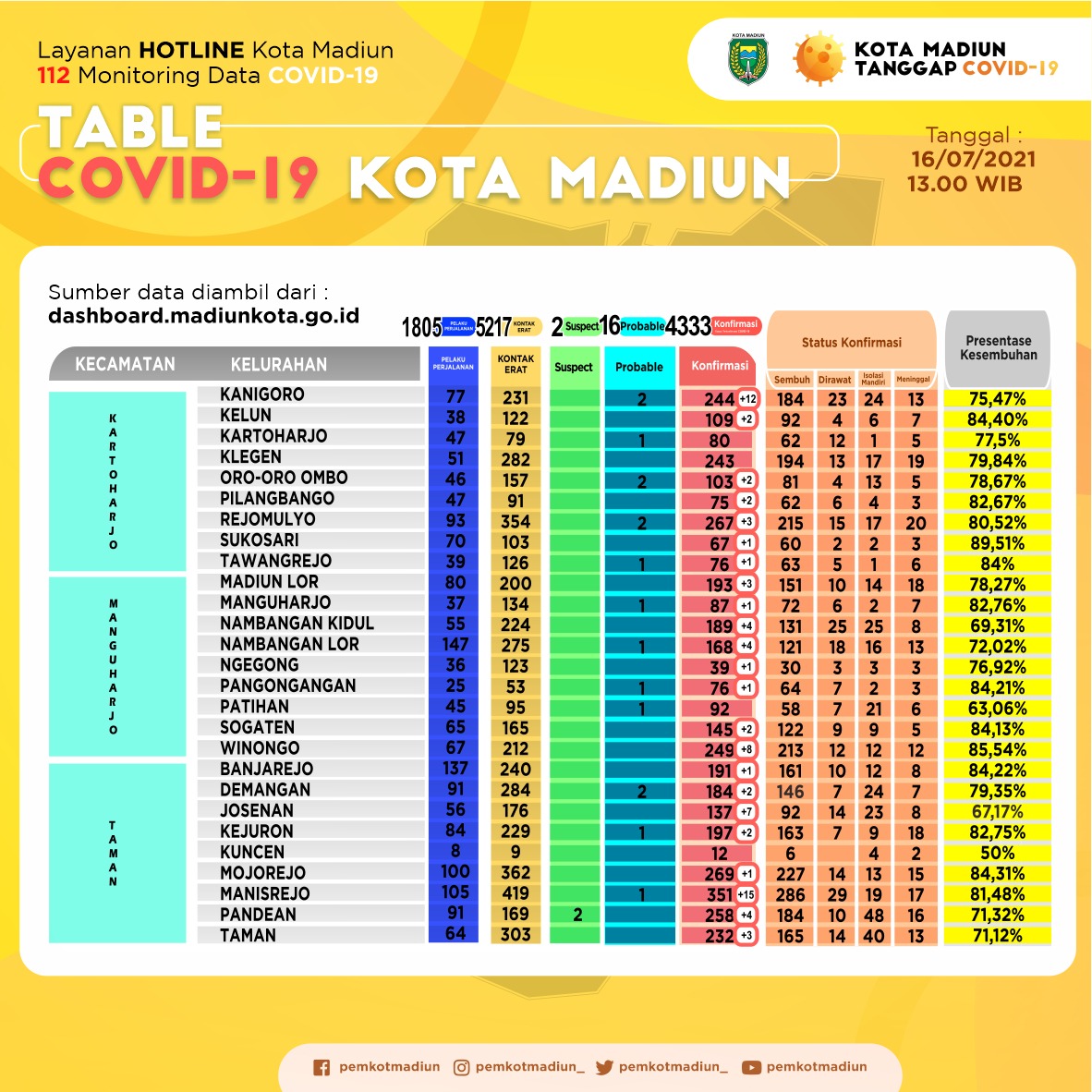 Covid-Madiun.jpg