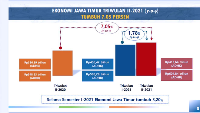 Ekonomi Jatim Triwulan II 2021 Meningkat 7,05 Persen - TIMES Indonesia