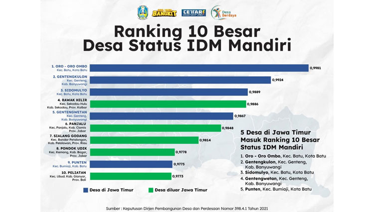 Infografis Desa Mandiri Jatim a