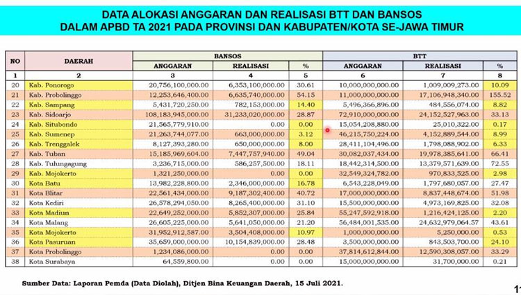 Surabaya 2021 apbd Permasalahan Pendapatan