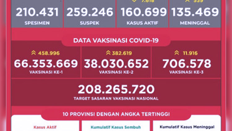 38 Juta Warga Indonesia Sudah Vaksin Covid-19 Dosis Kedua