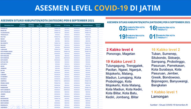 Assemen Level Covid-19 di Jawa Timur, (Foto: Dinkes Lamongan/TIMES Indonesia)