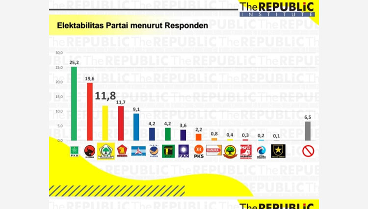 Hasil Survey The Republic Institute tentang elektabilitas Partai Politik. (Foto: tangkap layar data survey The Republic Institute)