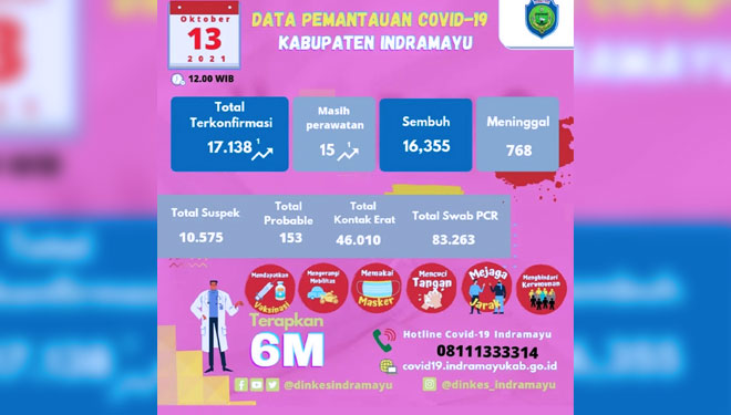 Data Covid-19 di Kabupaten Indramayu.(Foto: Dinas Kesehatan Kabupaten Indramayu)