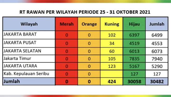 Alhamdulillah, Tidak Ada Lagi RT Zona Merah di DKI Jakarta