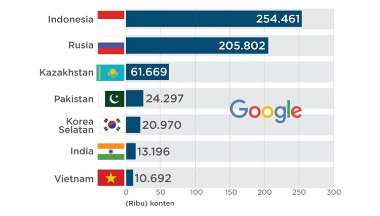 Indonesia adalah negara yang paling banyak meminta penghapusan konten dan informasi dari berbagai layanan Google. (FOTO: dok Google)