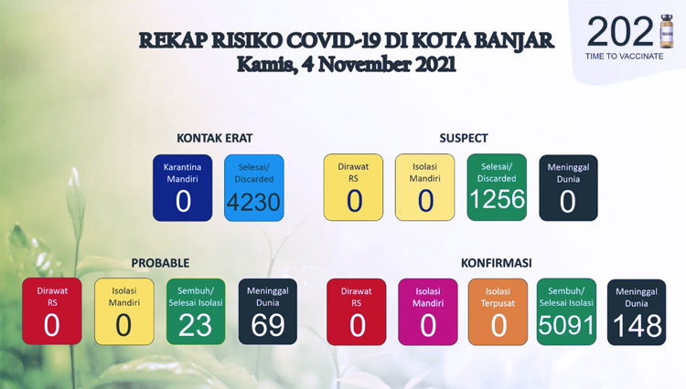 Zero Kasus Covid-19, Peta Zonasi di Kota Banjar Mulai Menghijau