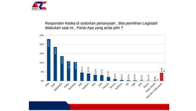 Survey ARC Indonesia terkait parpol pilihan rakyat Jatim apabila pemilihan legislatif berlangsung saat ini, Kamis (4/11/2021).(Foto : Lely Yuana/TIMES Indonesia) 
