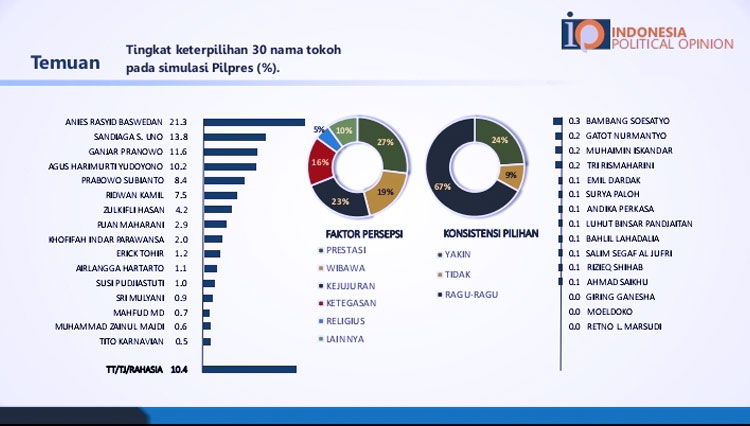 Mengukur Elektabilitas Capres 2024 dalam Tiga Survei Terbaru