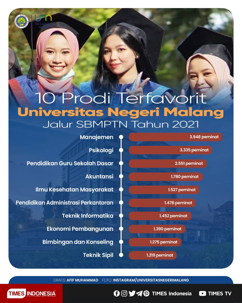 Prodi-Terfavorit-Universitas-Negeri-Malang.jpg