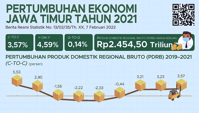 Grafik pertumbuhan ekonomi di Jawa Timur (Foto: BPS Jatim for TIMES Indonesia)